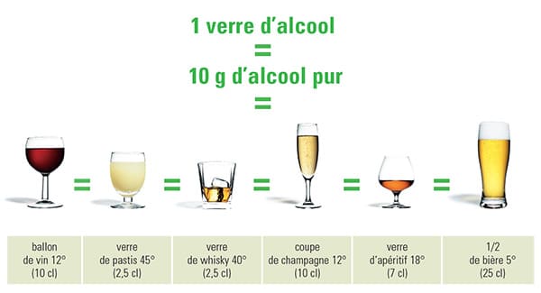 1 verre d'alcool = 10g d'alcool pur